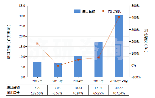 2012-2016年9月中國(guó)未混合的維生素B12及其衍生物(不論是否溶于溶劑)(HS29362600)進(jìn)口總額及增速統(tǒng)計(jì)